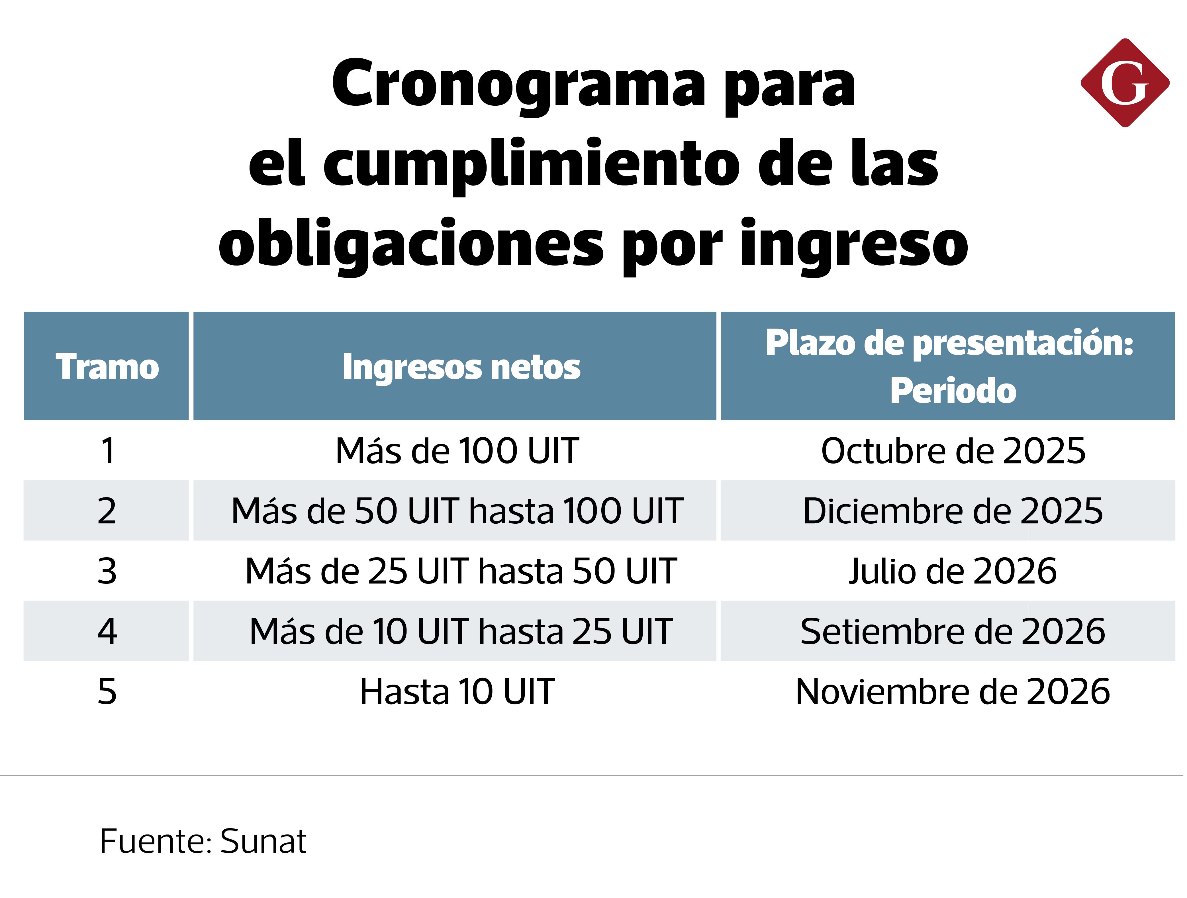 Cronograma para el cumplimiento de las obligaciones por ingreso | Fuente: Sunat