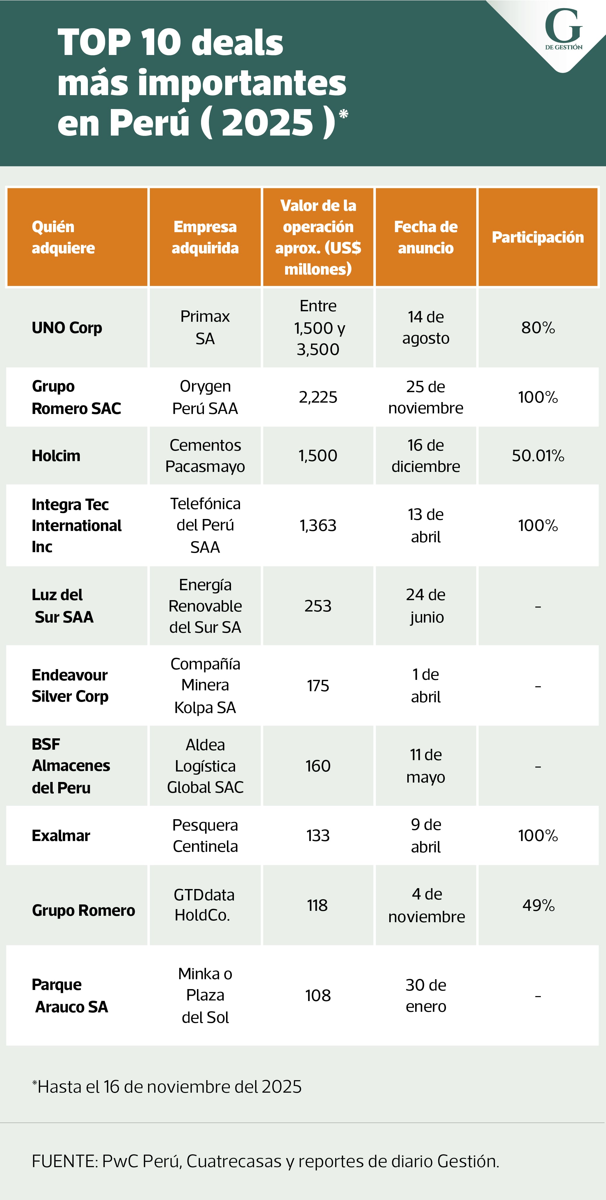 Fusiones y Adquisiciones al 16 de noviembre del 2025. Este cuadro se elaboró con información brindada por PwC Perú y Cuatrecasas, además de los reportes públicos de las empresas. No incluye deals cuyos montos de transacción se mantienen en reserva.