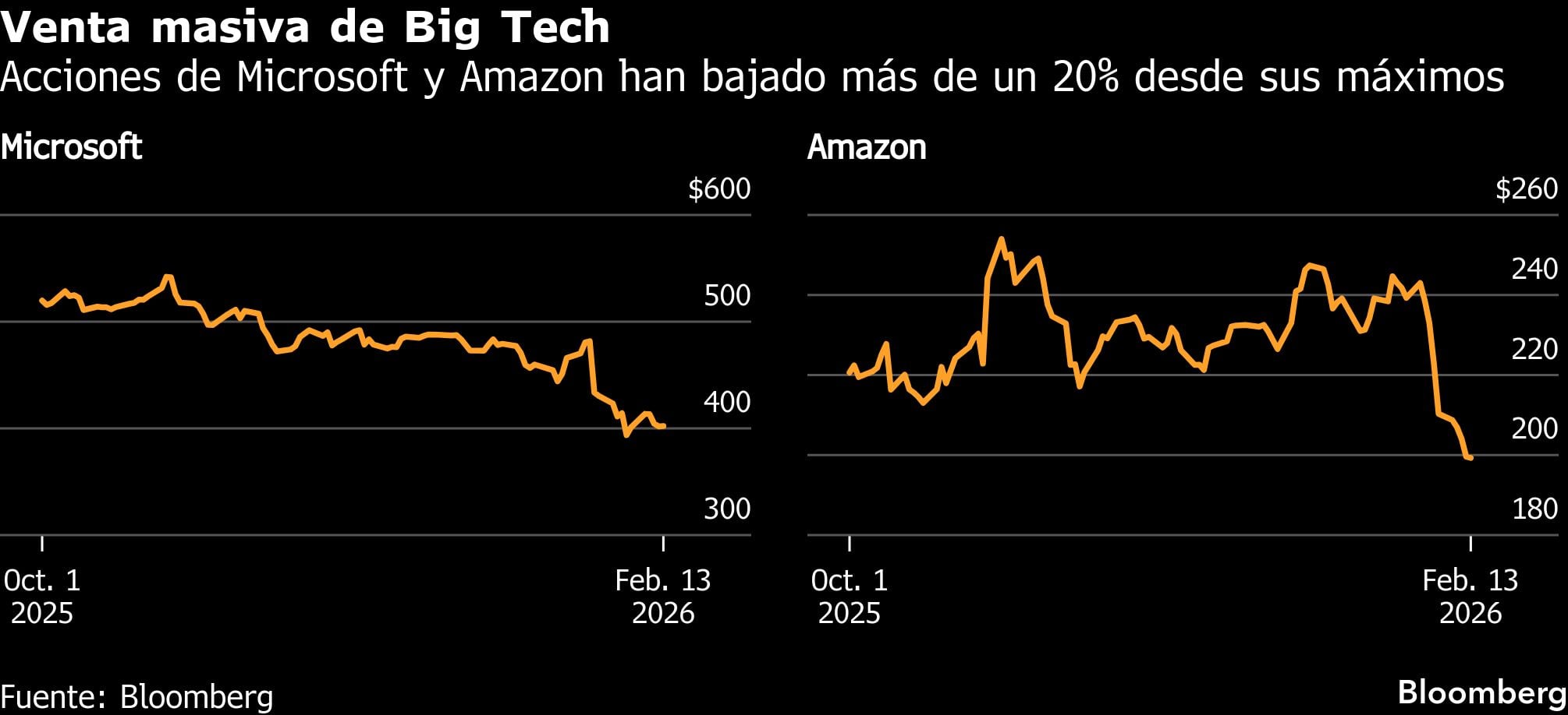 Venta masiva de Big Tech | Acciones de Microsoft y Amazon han bajado más de un 20% desde sus máximos