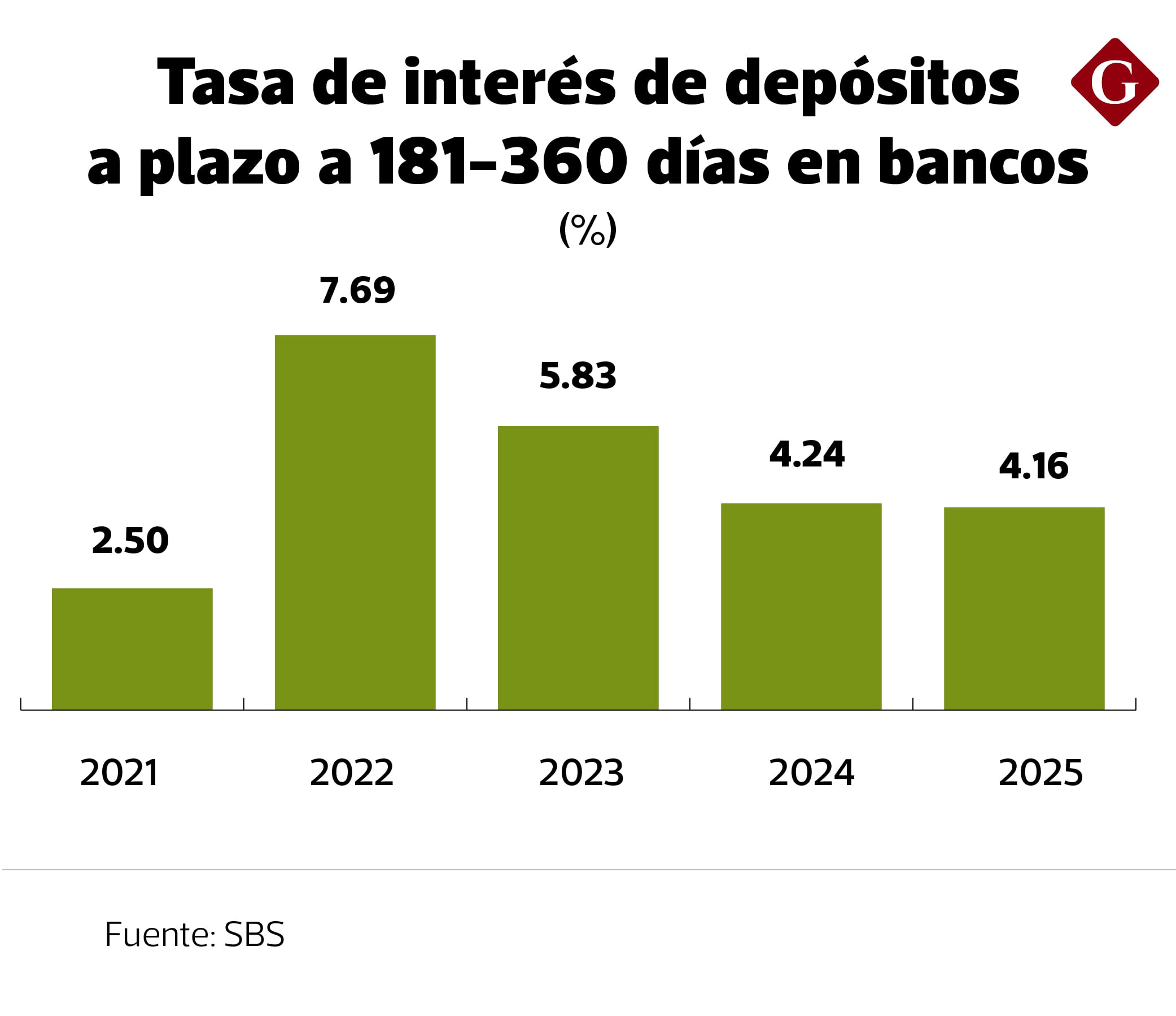 Tasas de interés en depósitos a plazo desde 2021.