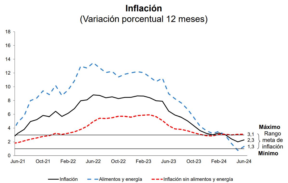 Inflación. Fuente: BCRP