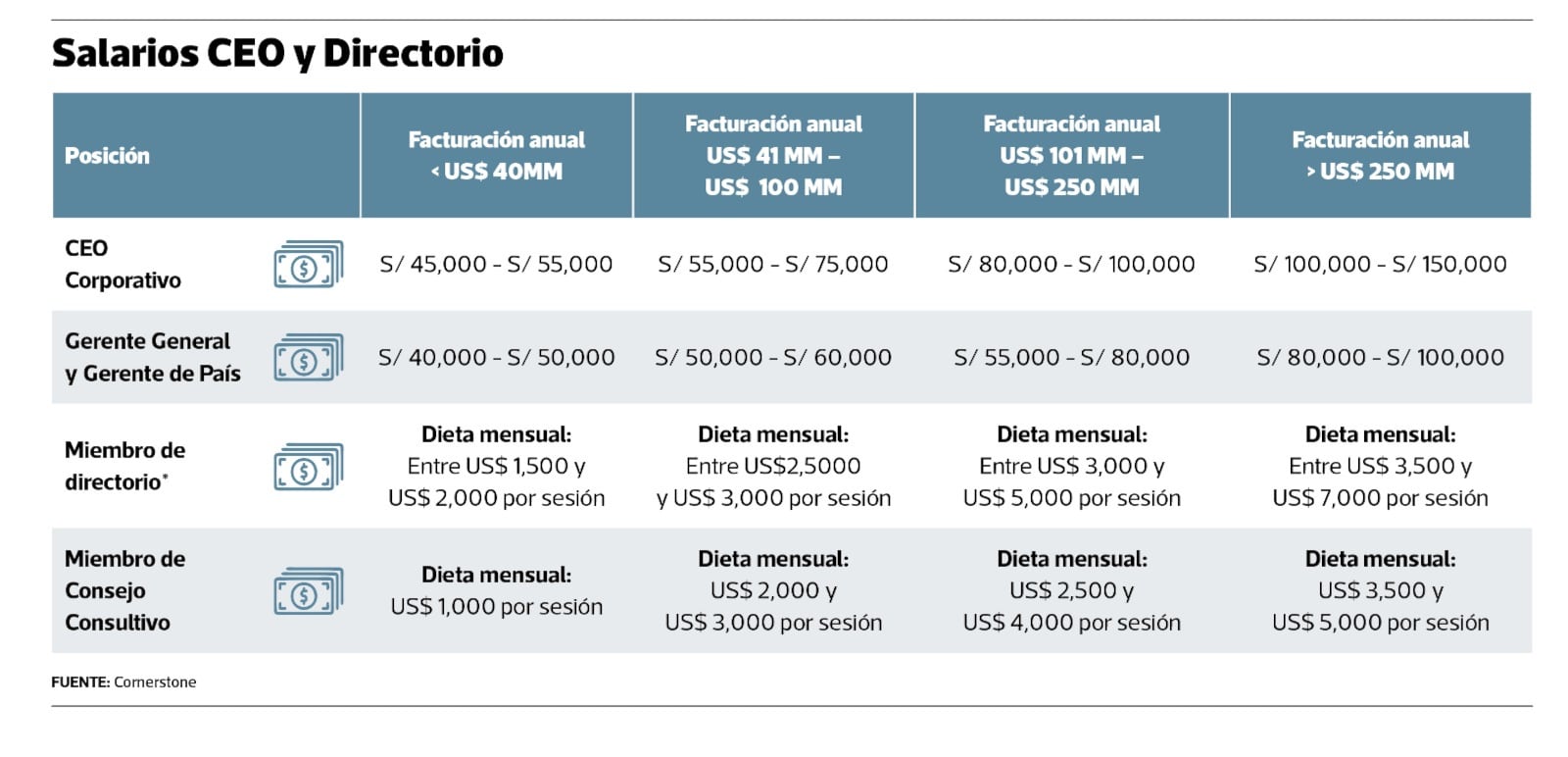 Remuneraciones para talento CEO e integrantes de directorios empresariales. Elaboración Kelly Villanueva - Gestión