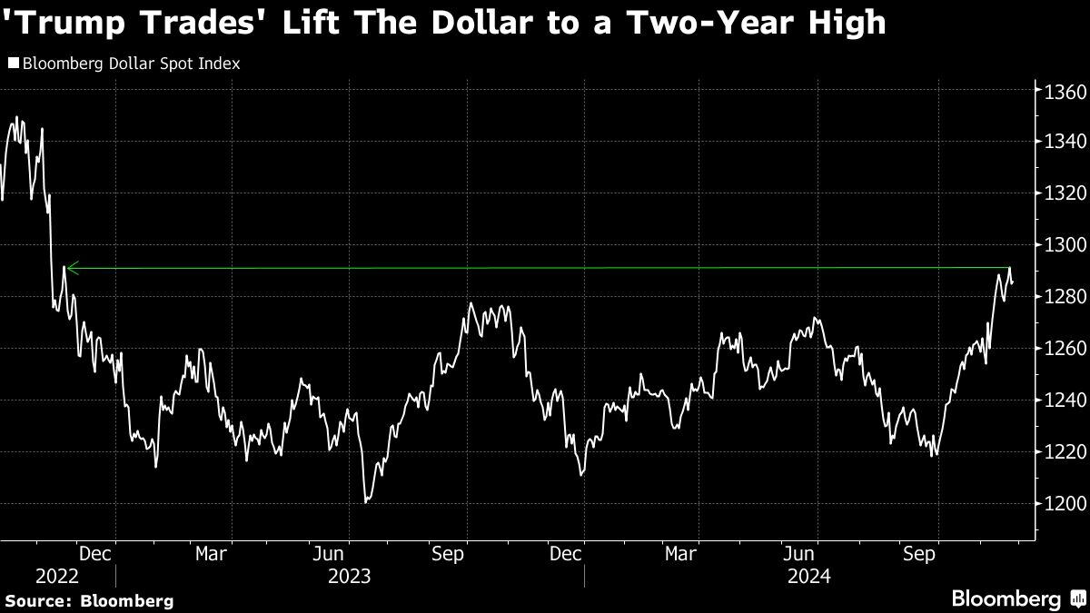 Las operaciones con Trump elevan el dólar a máximos de dos años.