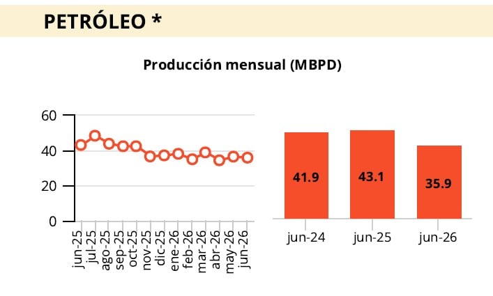 La producción petrolera mantiene tendencia declinante en el primer trimestre del 2026. | Fuente: SNMPE