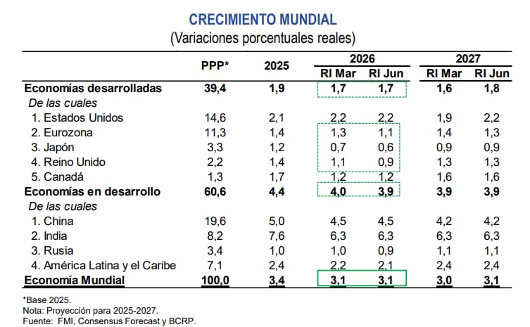 Este 2026 el PBI alcanzaría un crecimiento de 3.1%, indica BCRP.