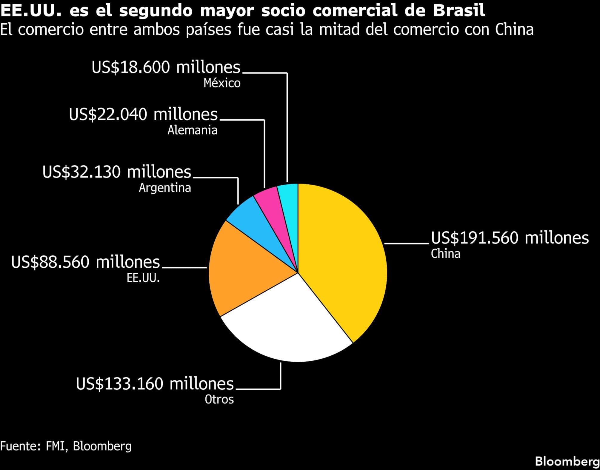 EE.UU. es el segundo mayor socio comercial de Brasil | El comercio entre ambos países fue casi la mitad del comercio con China