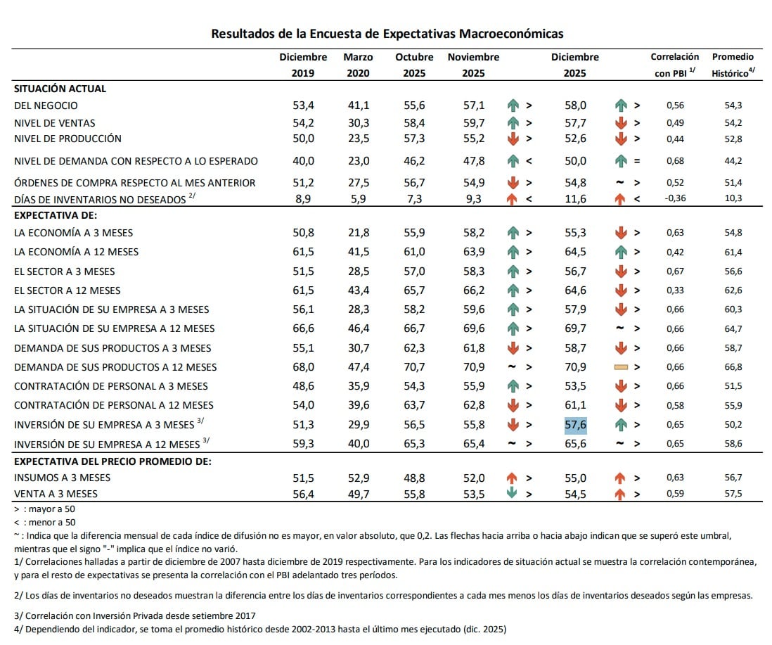 Resultados de la Encuesta de Expectativas Macroeconómicas | Foto: NOTAS DE ESTUDIOS DEL BCRP No. 01 – 9 de enero de 2026