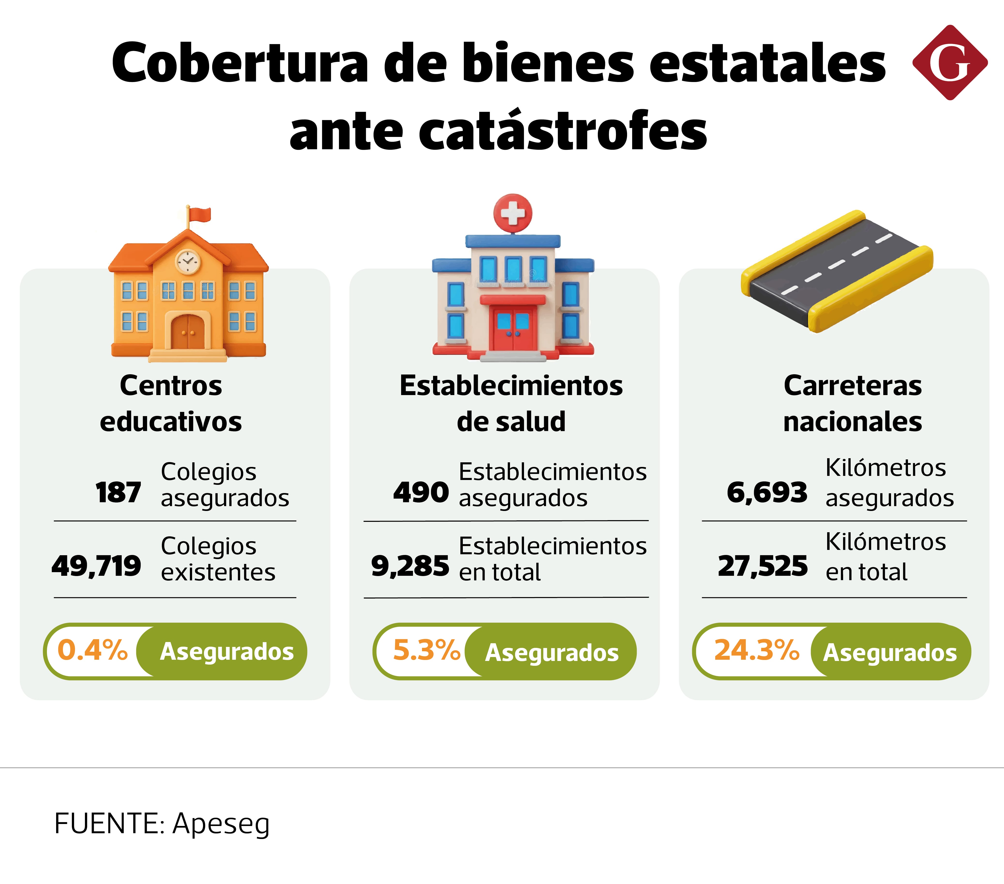 Los activos más críticos en una emergencia —colegios y establecimientos de salud —son los que tienen prácticamente cero cobertura catastrófica.