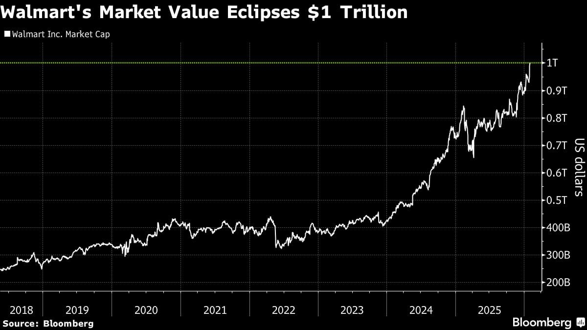 El valor de mercado de Walmart eclipsa el billón de dólares.
