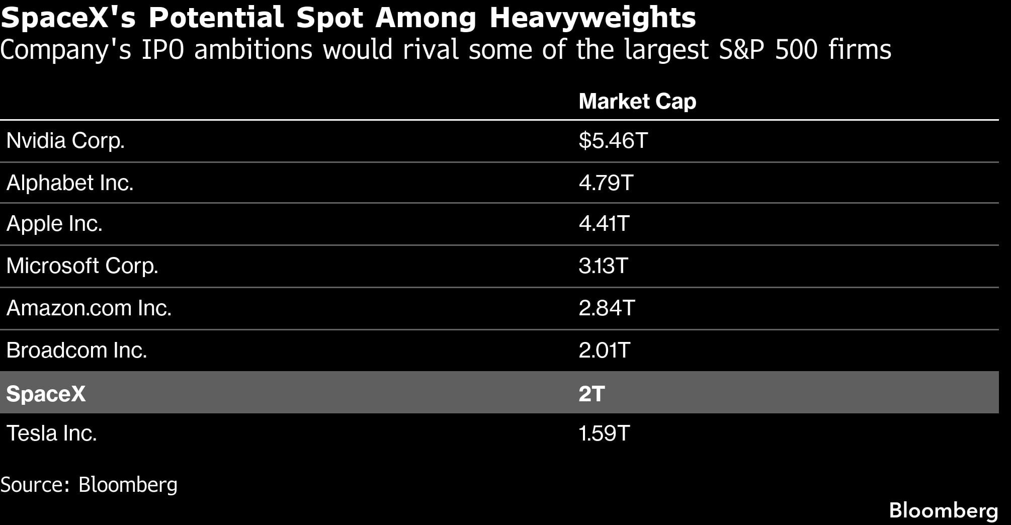 El potencial de SpaceX entre los pesos pesados | Las ambiciones de la compañía al salir a bolsa rivalizarían con algunas de las mayores empresas del S&P 500.