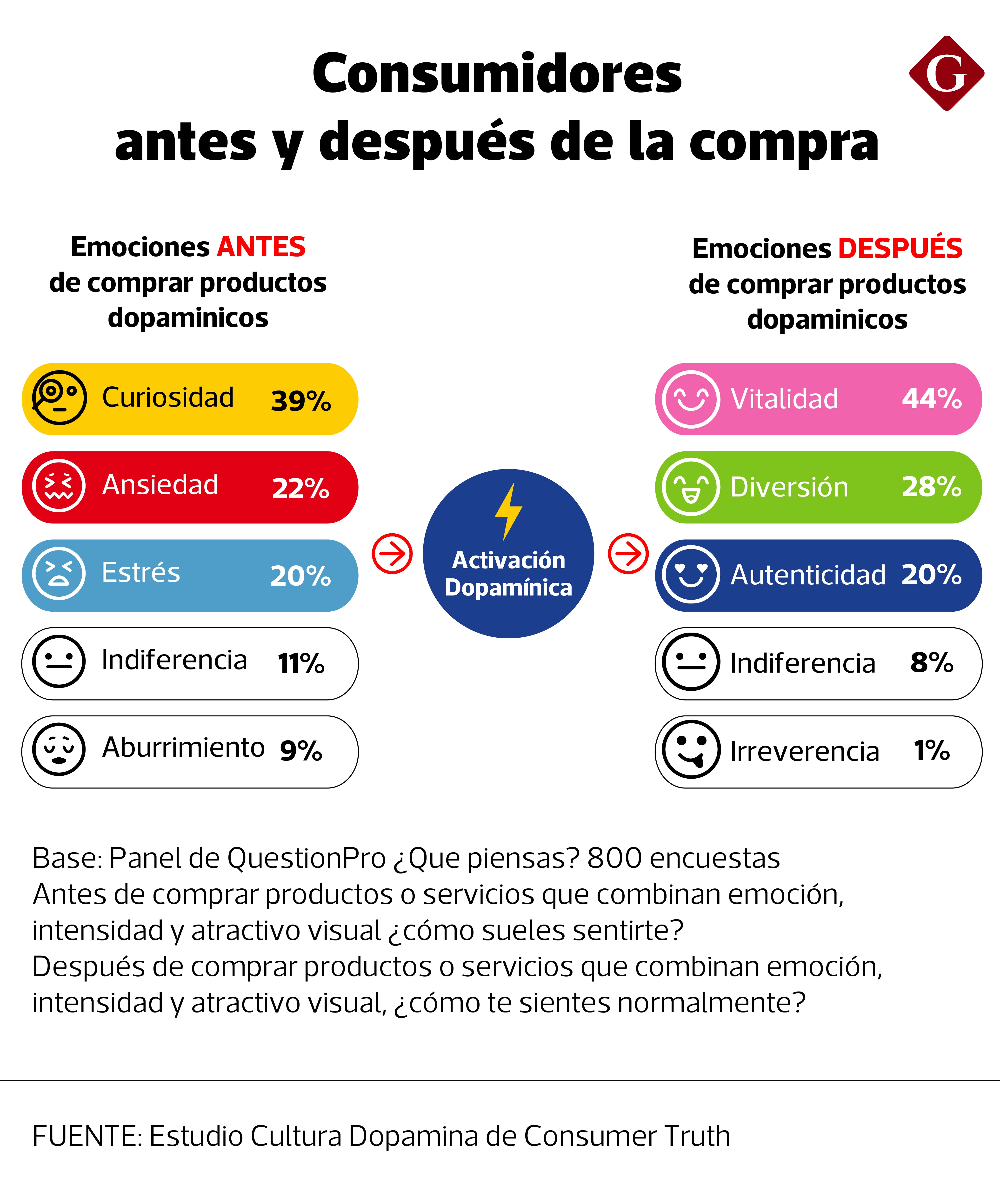 Curiosidad, ansiedad y estrés predominan antes de la compra; vitalidad y diversión aparecen después, según el estudio Cultura Dopamina. (Diseño Gestión)