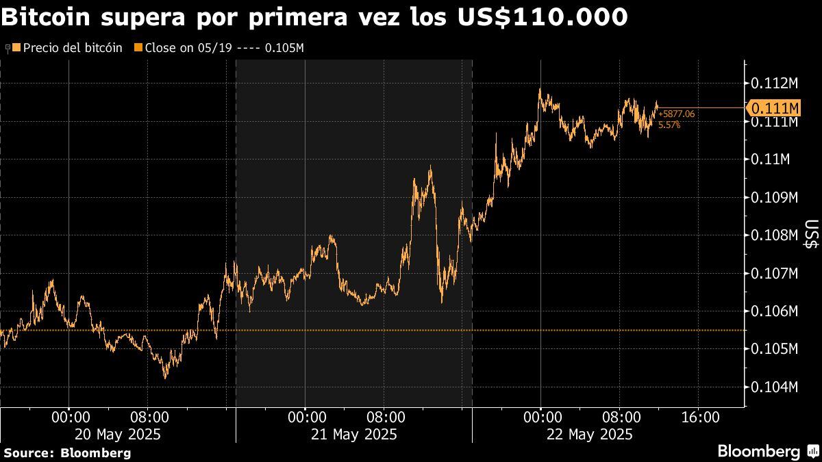 Bitcoin supera por primera vez los US$ 110,000