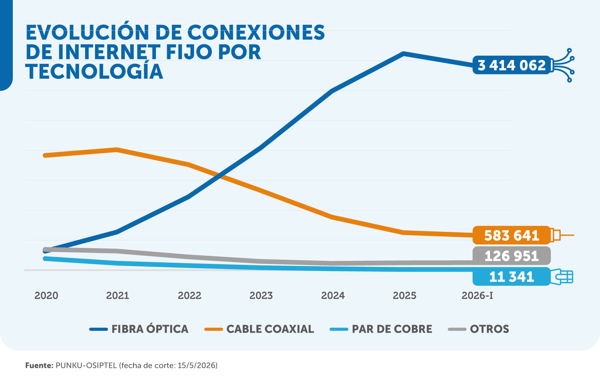 Más del 94% de las conexiones de internet fijo en Perú cuenta con velocidades de descarga iguales o superiores a 100 Mbps. (Foto: Osiptel)