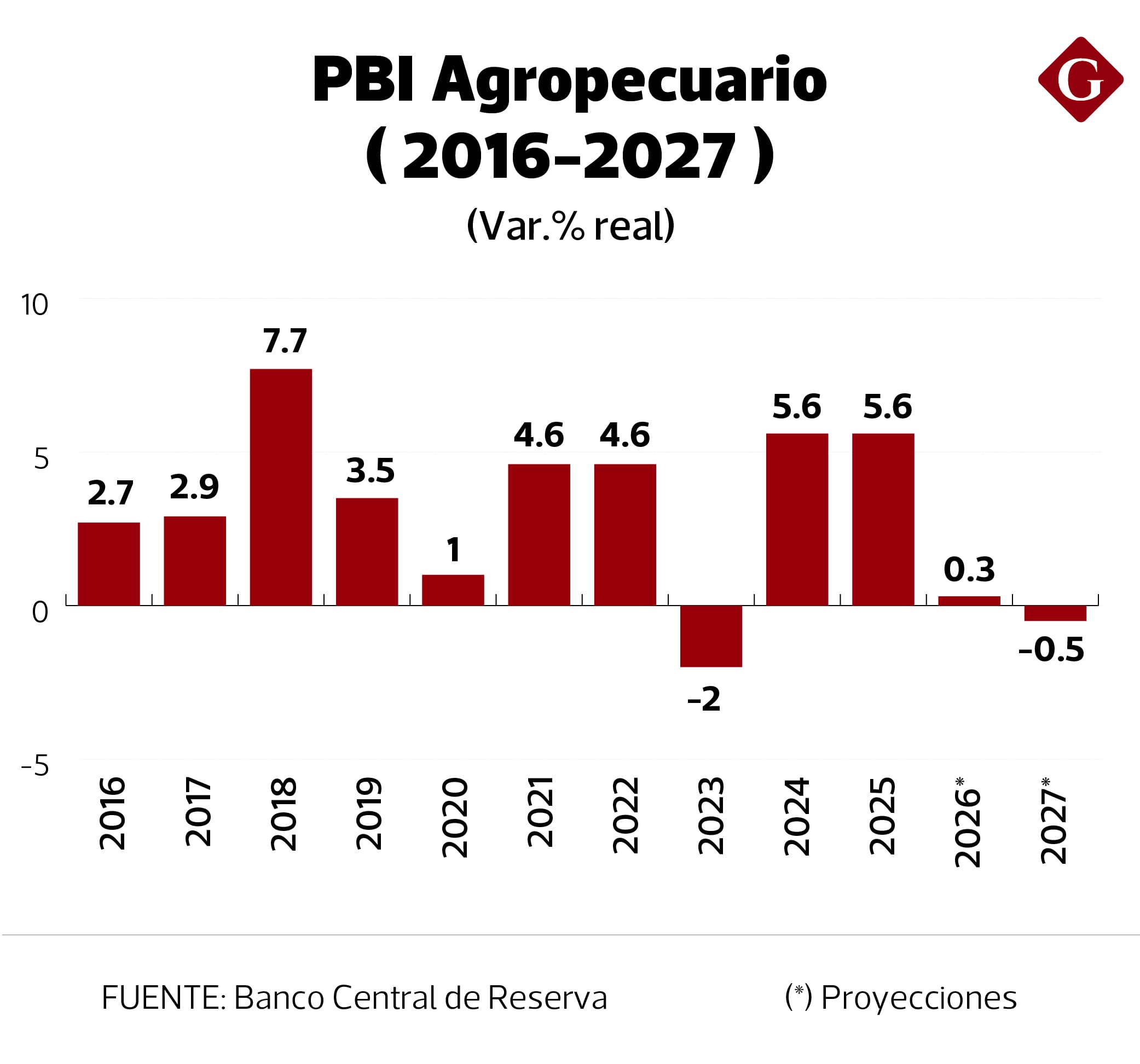 PBI Agropecuario.