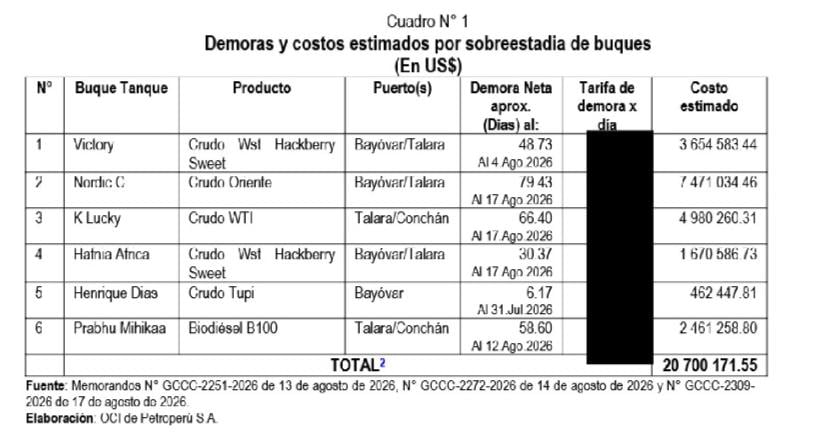 Los buques acumulaban una demora aproximada hasta 79.43 días, lo que generó costos estimados de entre US$ 7.47 millones y US$ 462,447.81 debido a la sobreestadía. (Imagen: Contraloría)