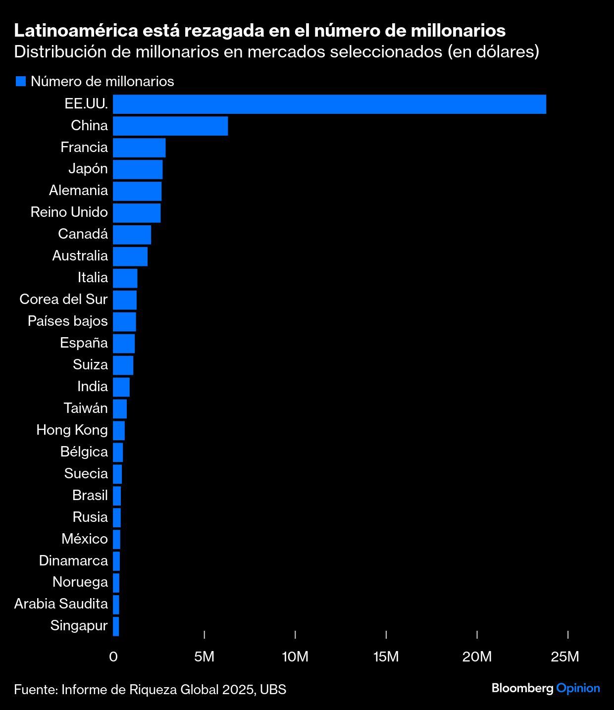 Latinoamérica está rezagada en el número de millonarios | Distribución de millonarios en mercados seleccionados (en dólares)