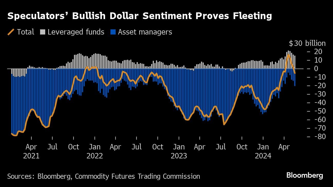 El sentimiento alcista del dólar de los especuladores resulta fugaz.