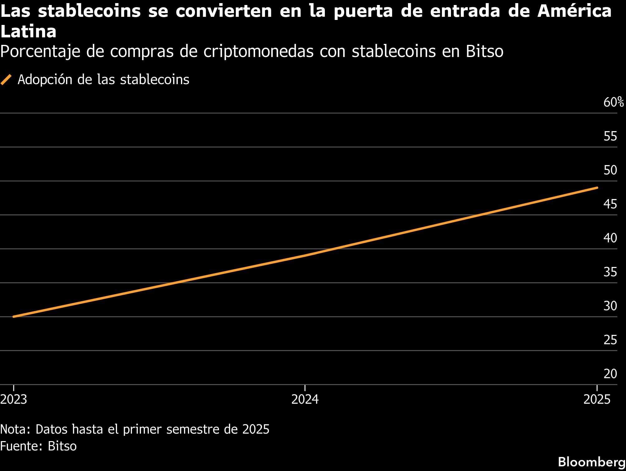Las stablecoins se convierten en la puerta de entrada de América Latina | Porcentaje de compras de criptomonedas con stablecoins en Bitso