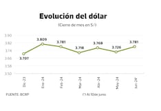 Dólar repunta a S/ 3.78, ¿por qué cunde el nerviosismo ante decisión de Fed?