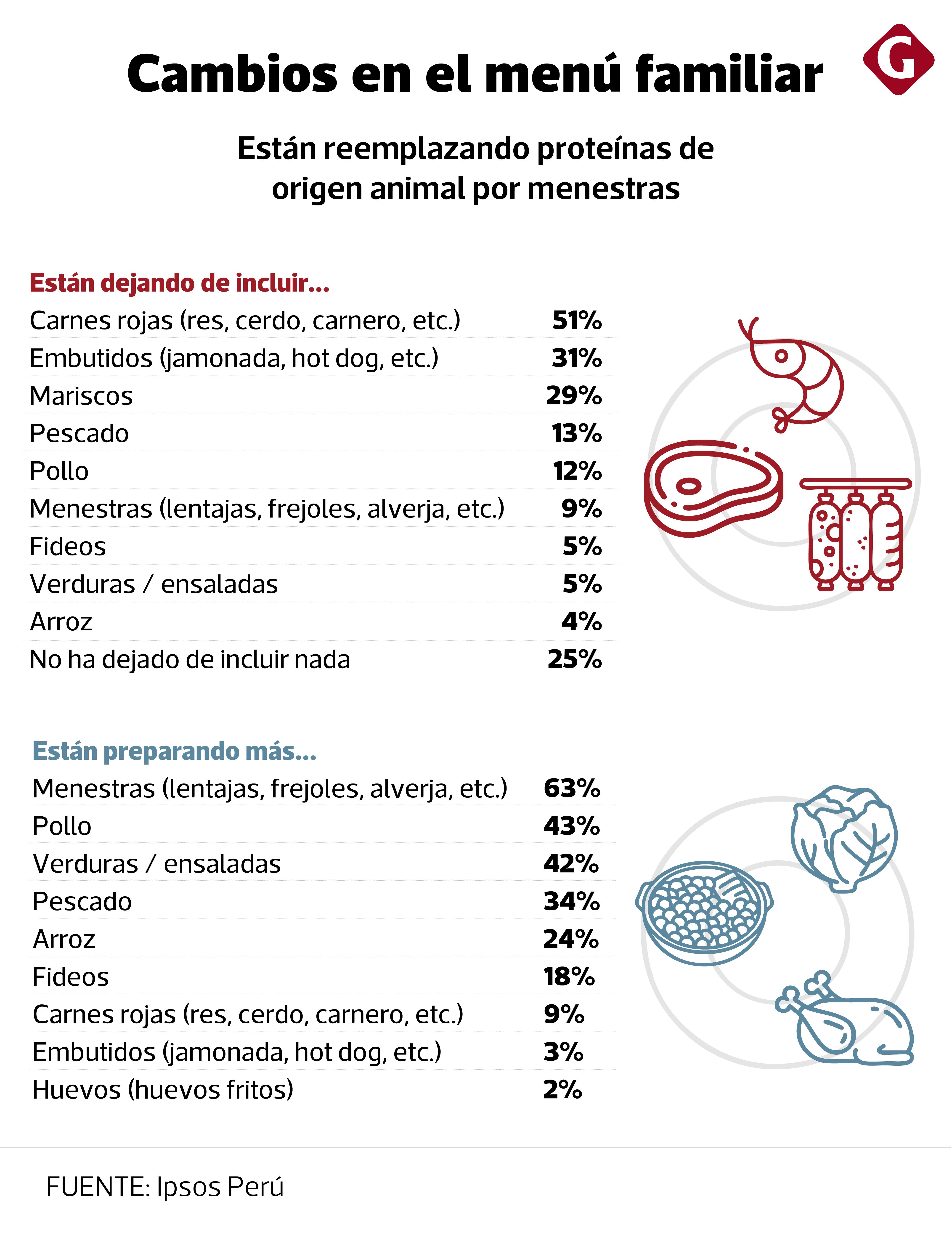 Fuente: Ipsos Perú