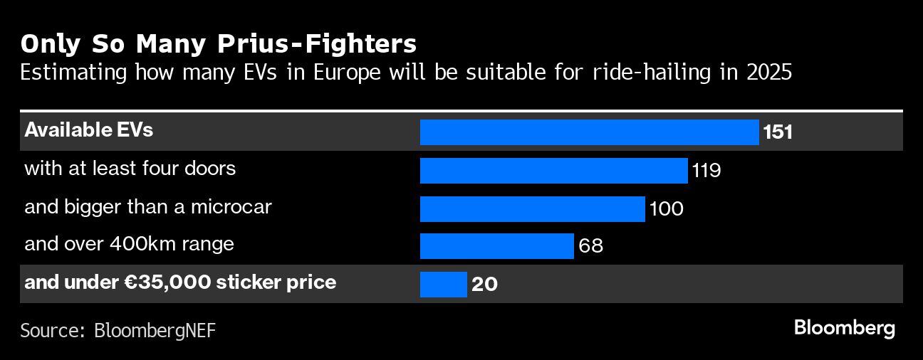 Hay un número limitado de Prius-Fighters | Estimación de cuántos vehículos eléctricos en Europa serán aptos para el transporte compartido en 2025 (Foto: Bloomberg)
