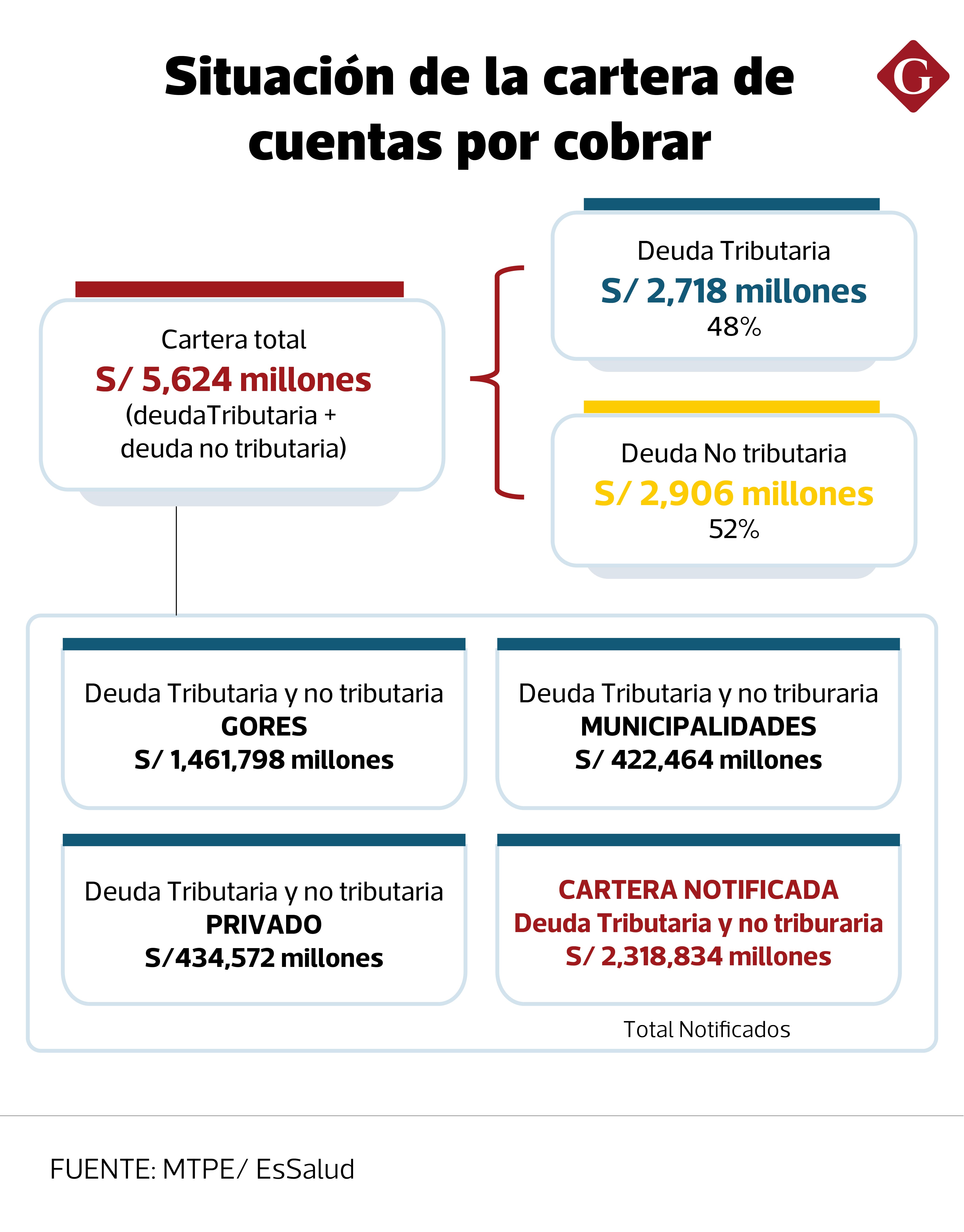 Essalud. Fuente: MTPE / EsSalud
