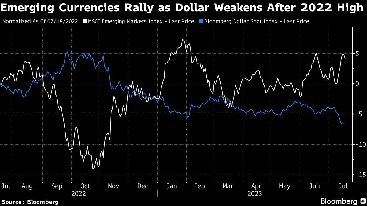 Las monedas emergentes se recuperan a medida que el dólar se debilita después del máximo de 2022 (Foto: Bloomberg)
