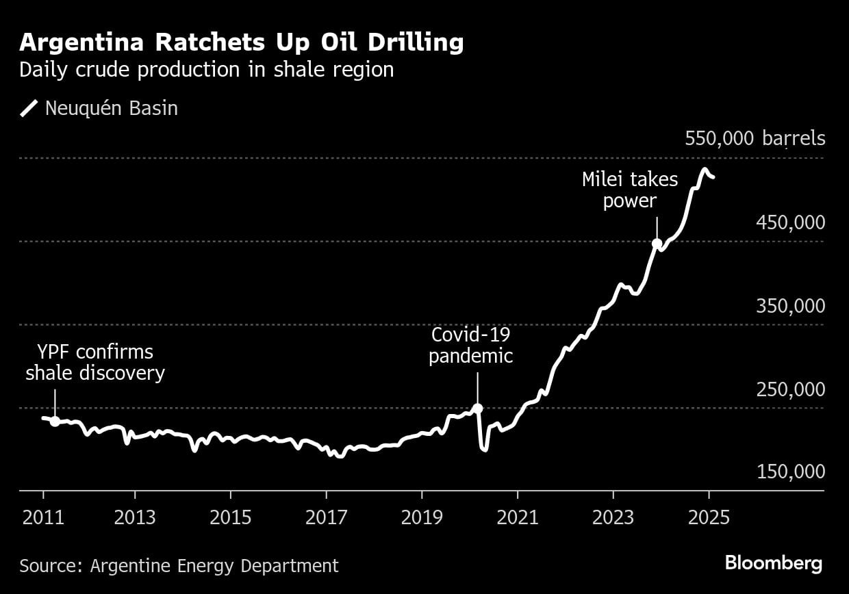 Argentina intensifica la perforación petrolera | Producción diaria de crudo en la región de esquisto