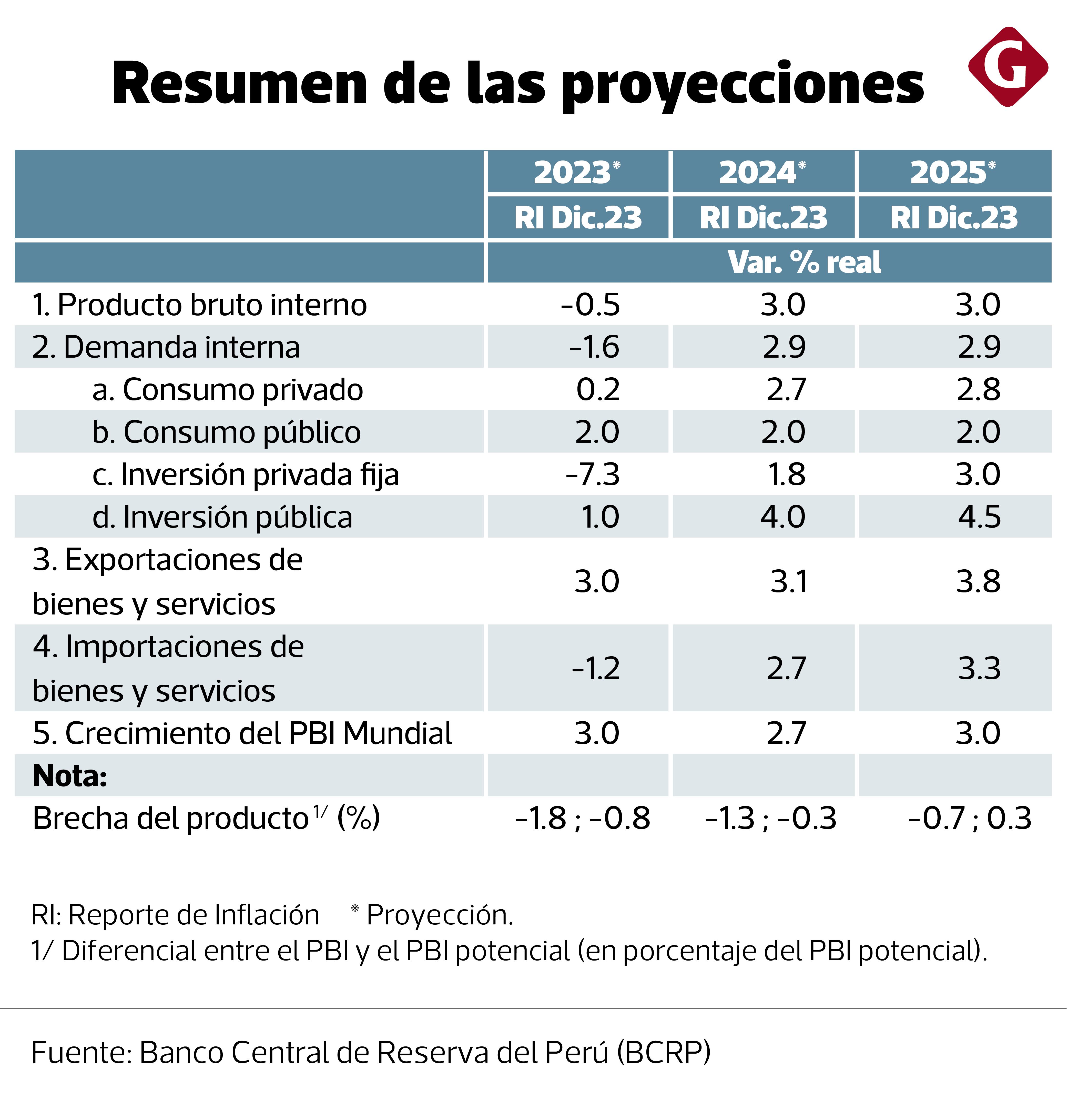 Proyecciones económicas BCRP.