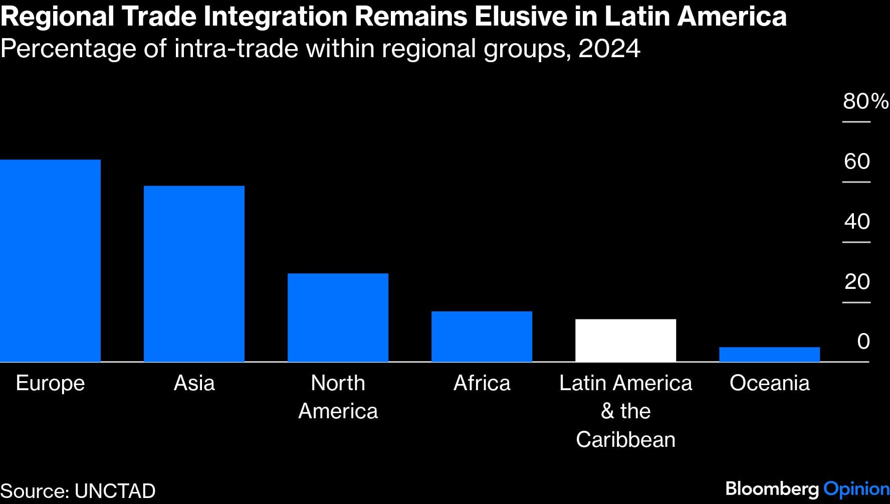 La integración comercial regional sigue siendo difícil de alcanzar en América Latina | Porcentaje de comercio intrarregional, 2024