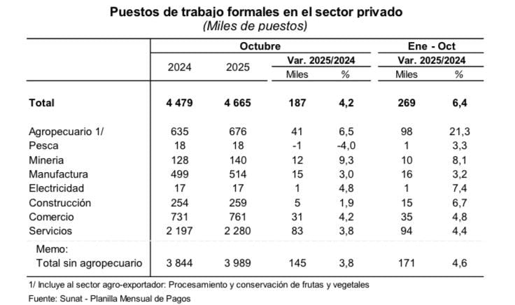El número de puestos de trabajo formales privados aumentó en 269 mil entre enero y octubre. (Imagen: BCRP)