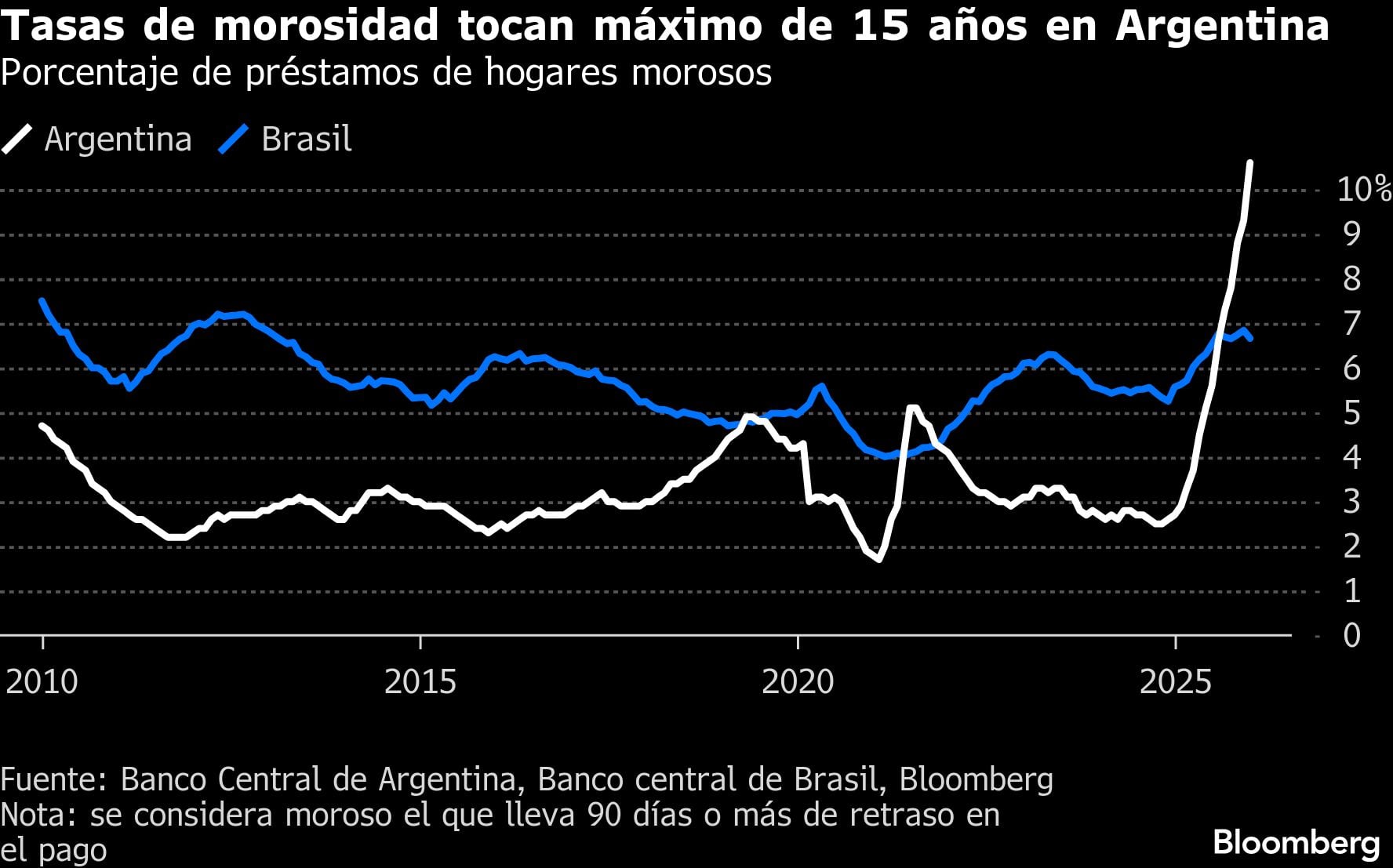 Tasas de morosidad tocan máximo de 15 años en Argentina | Porcentaje de préstamos de hogares morosos