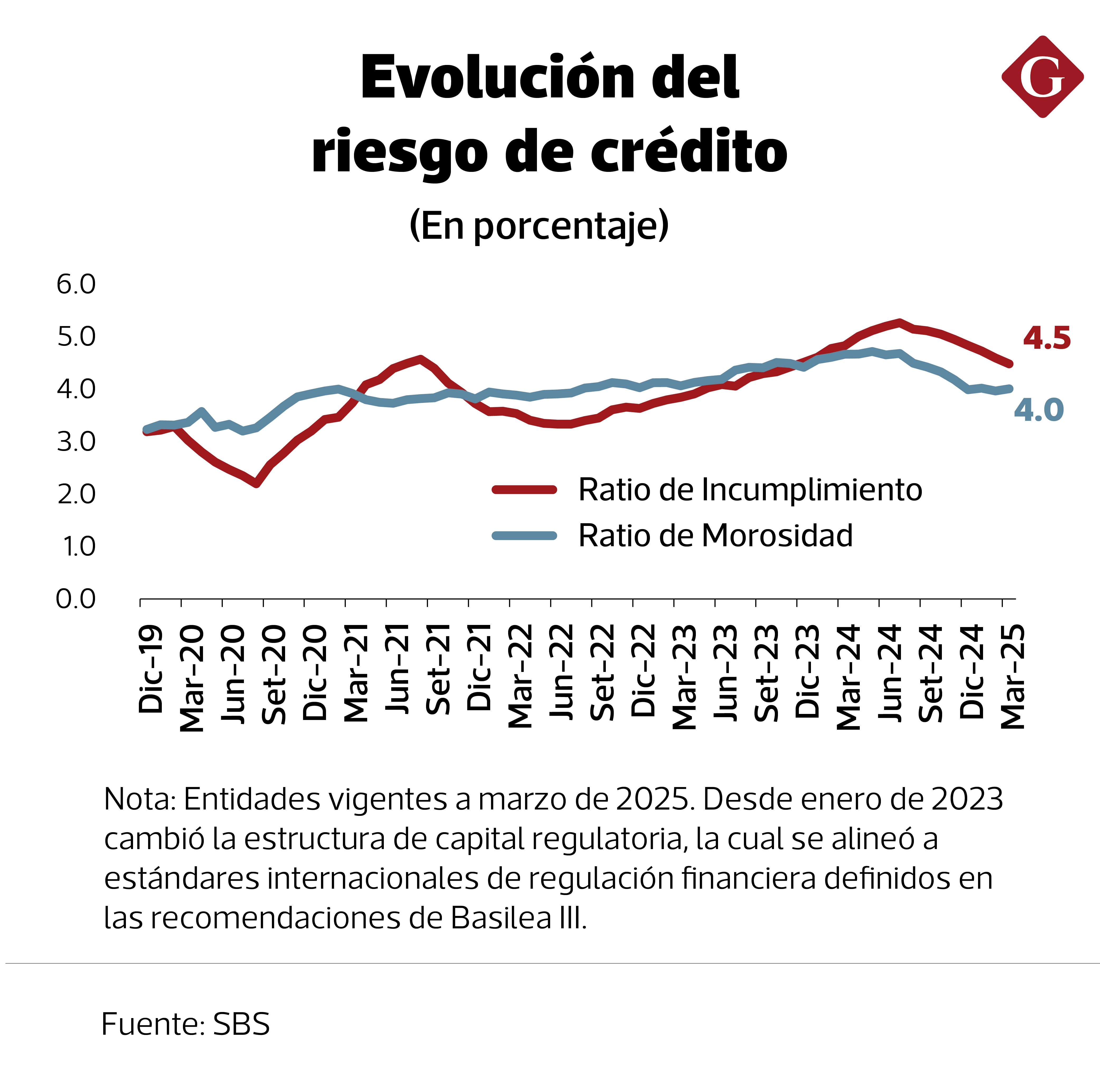 Incumplimiento ha retrocedido en los últimos meses. (Fuente: SBS)