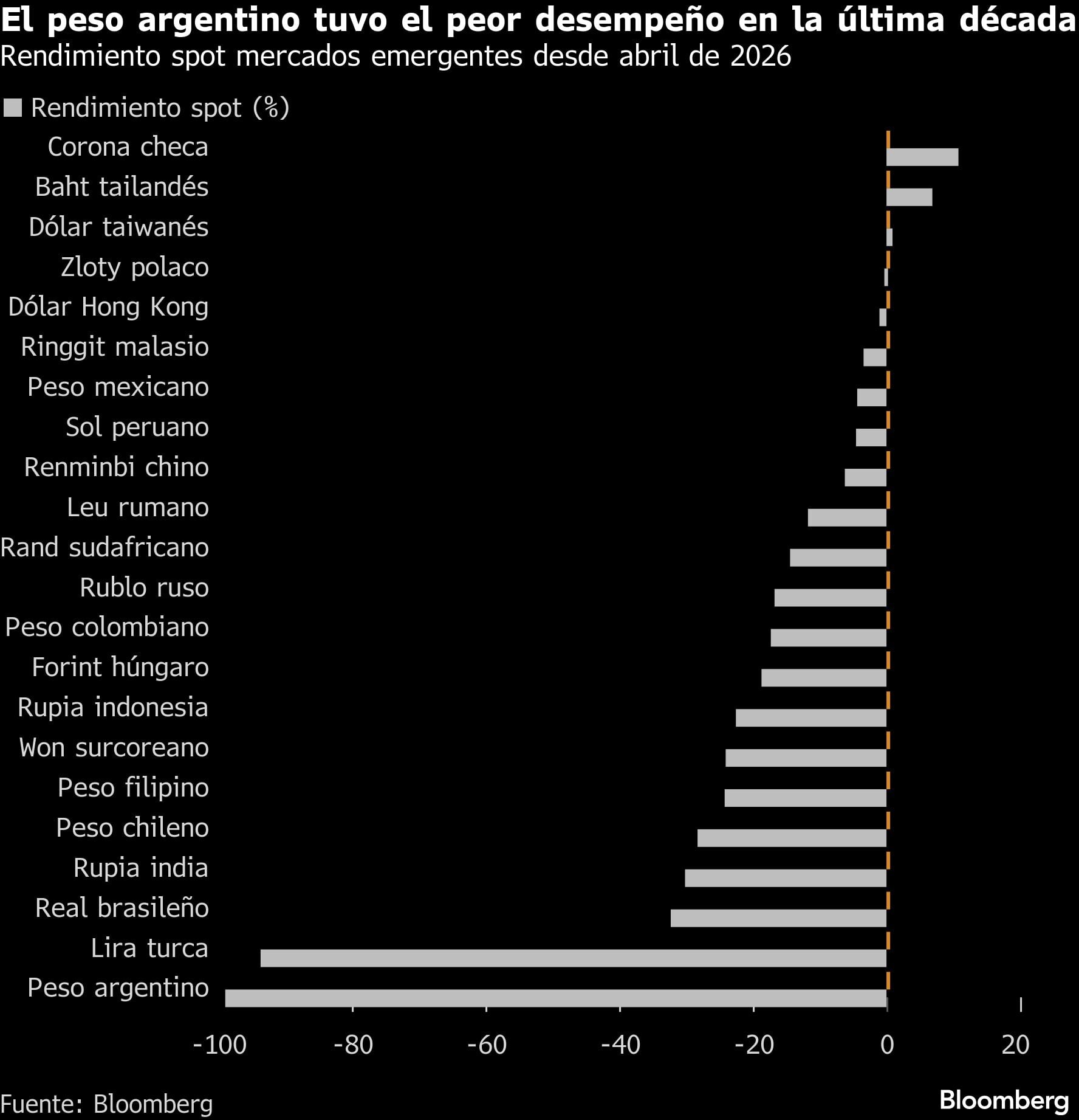 El peso argentino tuvo el peor desempeño en la última década | Rendimiento spot mercados emergentes desde abril de 2026