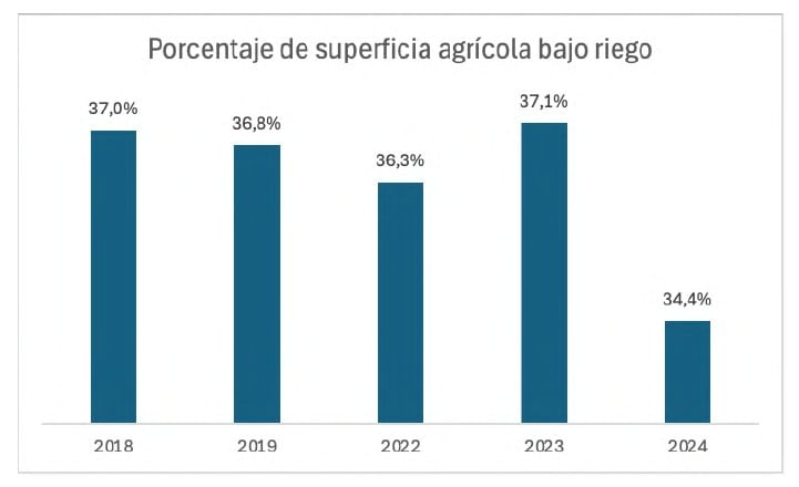 la superficie agrícola bajo riego se contrajo en el Perú. Fuente: plan de gobierno de FP
