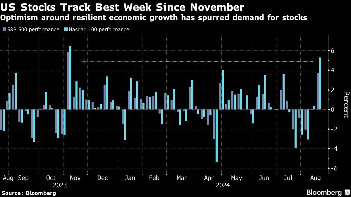 Las acciones estadounidenses registran su mejor semana desde noviembre | El optimismo en torno a un crecimiento económico resiliente ha impulsado la demanda de acciones.
