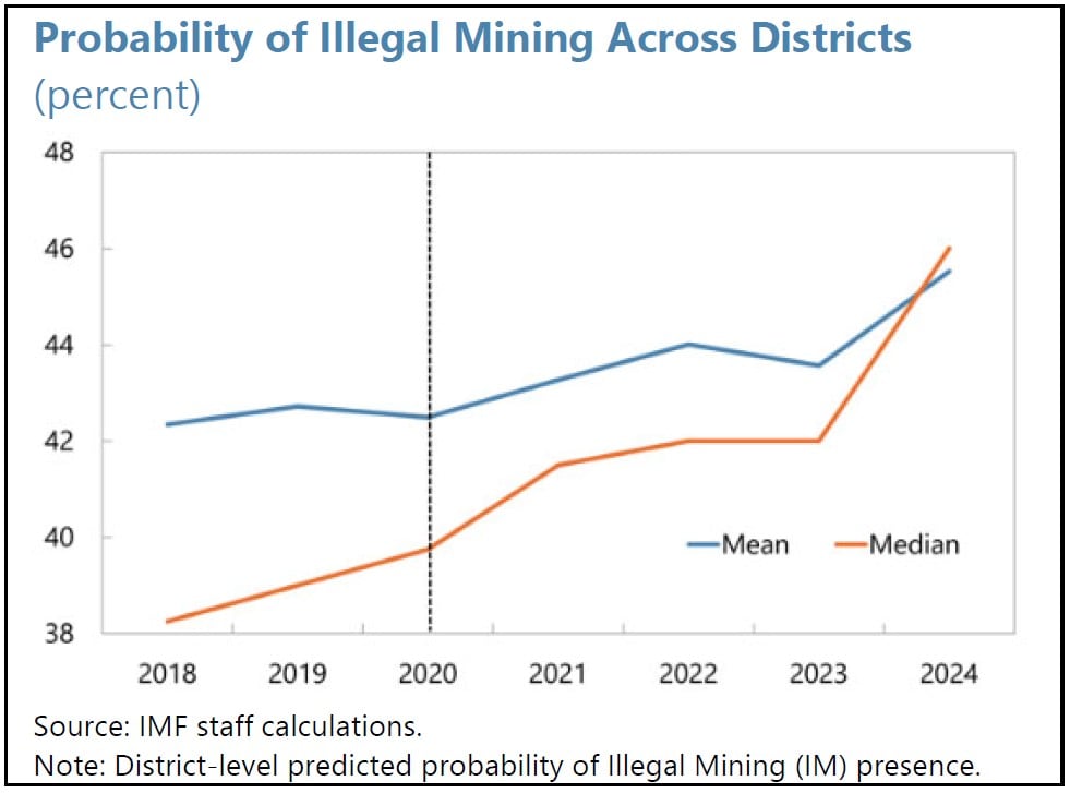 probabilidad de desarrollo de la minería ilegal a nivel de distritos del interior del país. Fuente: reporte del FMI