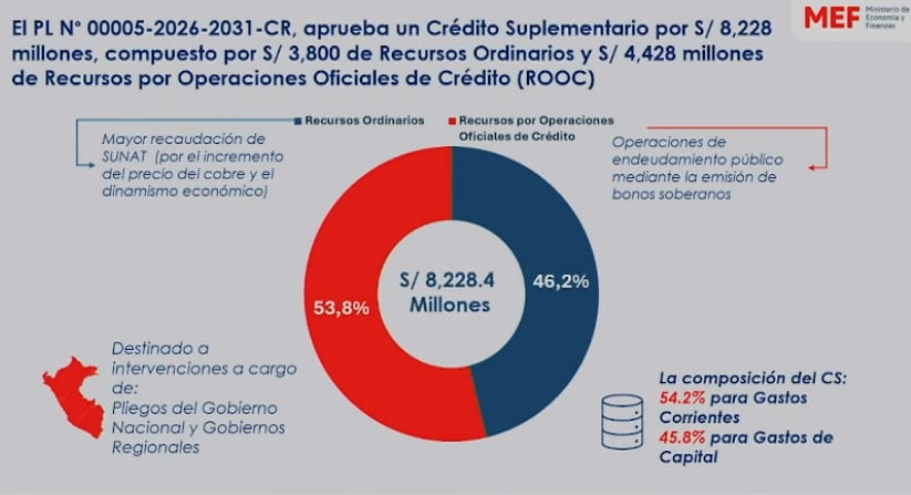Crédito suplementario. Fuente: MEF