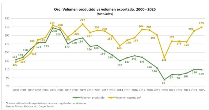 La brecha en la exportación de oro versus la producción nacional en Perú es cada vez más grande. Fuente: CooperAccion