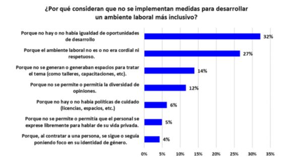 El 63% de los empleados peruanos consideran que no se implementan medidas para desarrollar un ambiente laboral más inclusivo en su trabajo.