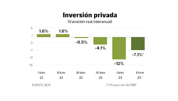 Variación de la inversión privada
