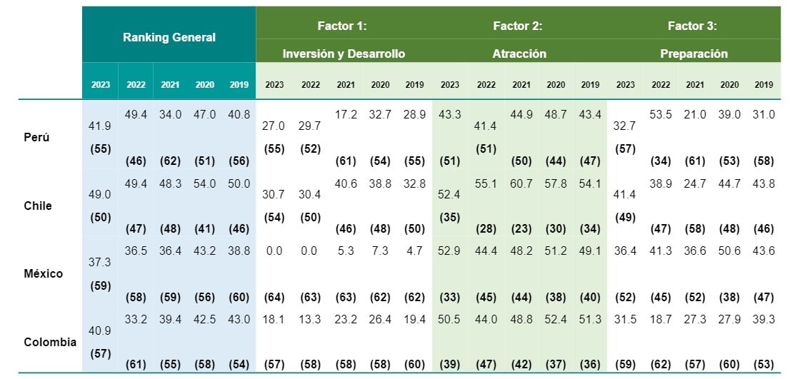 Ubicaciones de Perú, Chile, México y Colombia en el Ranking Mundial de Talento. Foto: PUCP