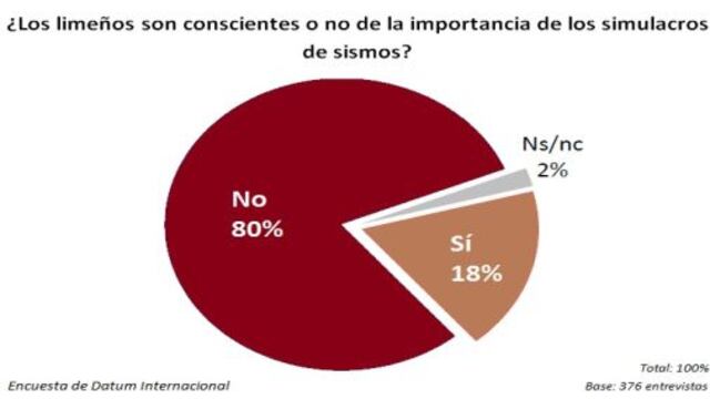 Un 49% de limeños cree que habrá un terremoto en Lima este año