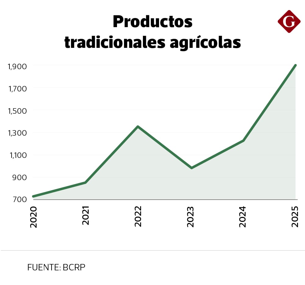 En el Perú, así ha evolucionado el envío de los productos tradicionales agrícolas, que incluye café, algodón, caña de azúcar y más.