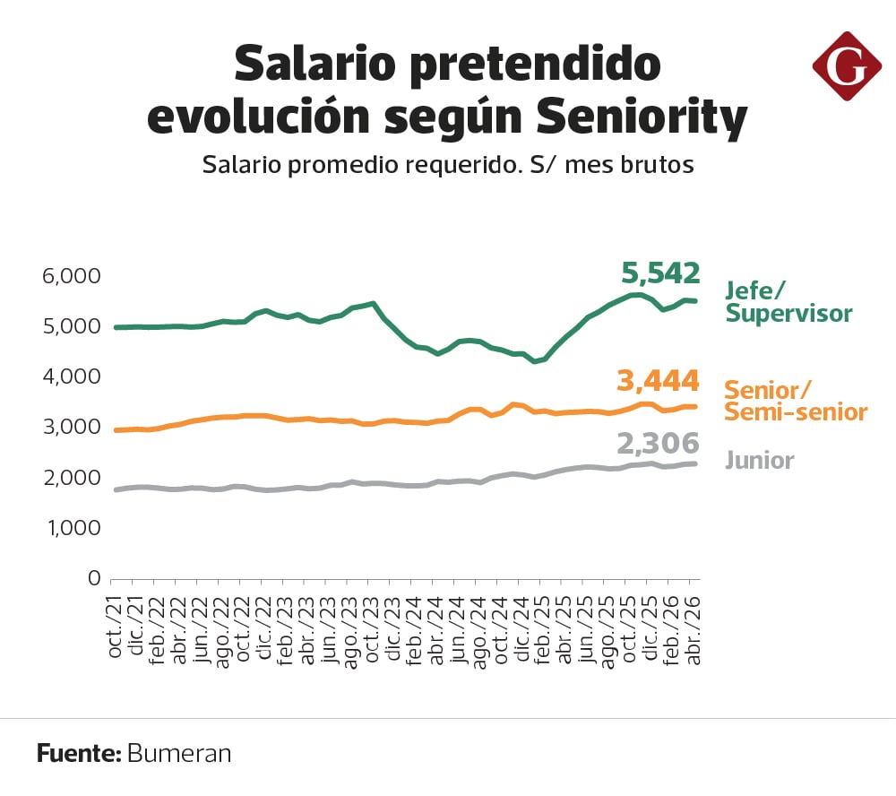 ¿El peso de la experiencia se refleja en los salarios?