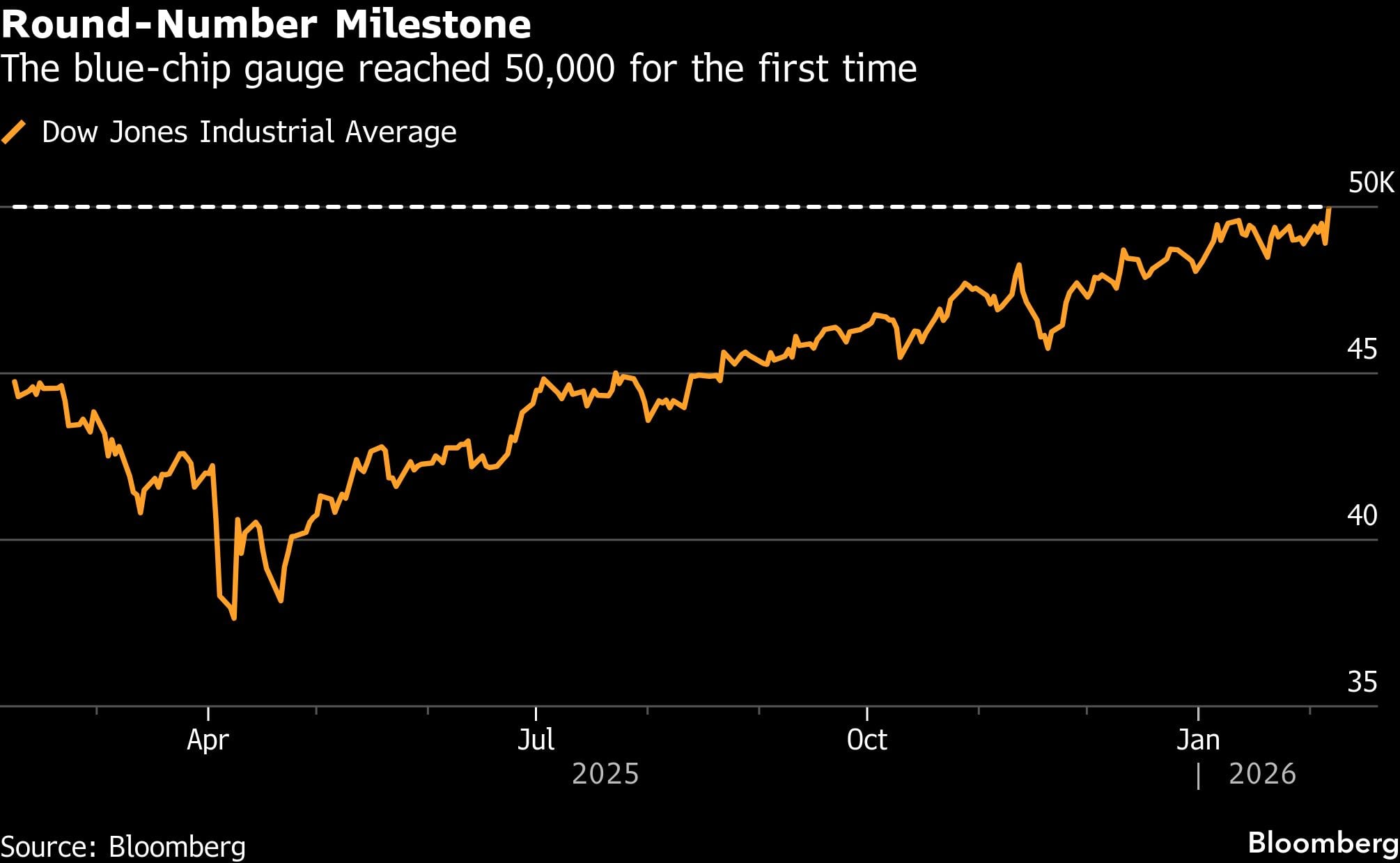 Hito de números redondos | El indicador de primera línea alcanzó los 50,000 por primera vez. El S&P 500 saltó un 1.7% el viernes y se dirigía hacia su mejor día desde mayo. El Promedio Industrial Dow Jones se disparó 1,102 puntos, o un 2.2%, y superó los 50,000 por primera vez. El compuesto Nasdaq subió un 1.9%, a las 2:30 p.m. hora del Este.