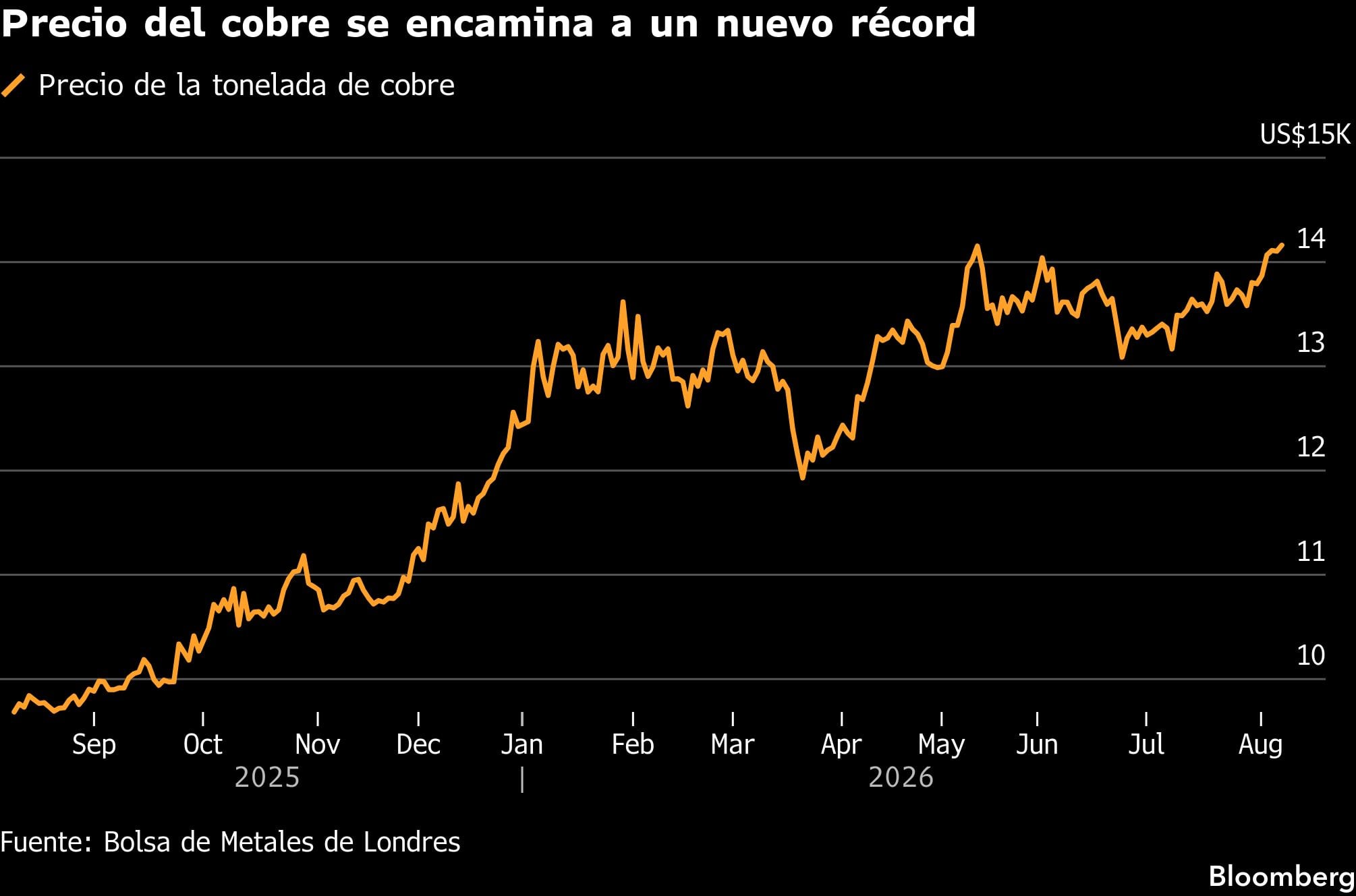 El precio del cobre ya se encaminaba a un nuevo récord desde el viernes.