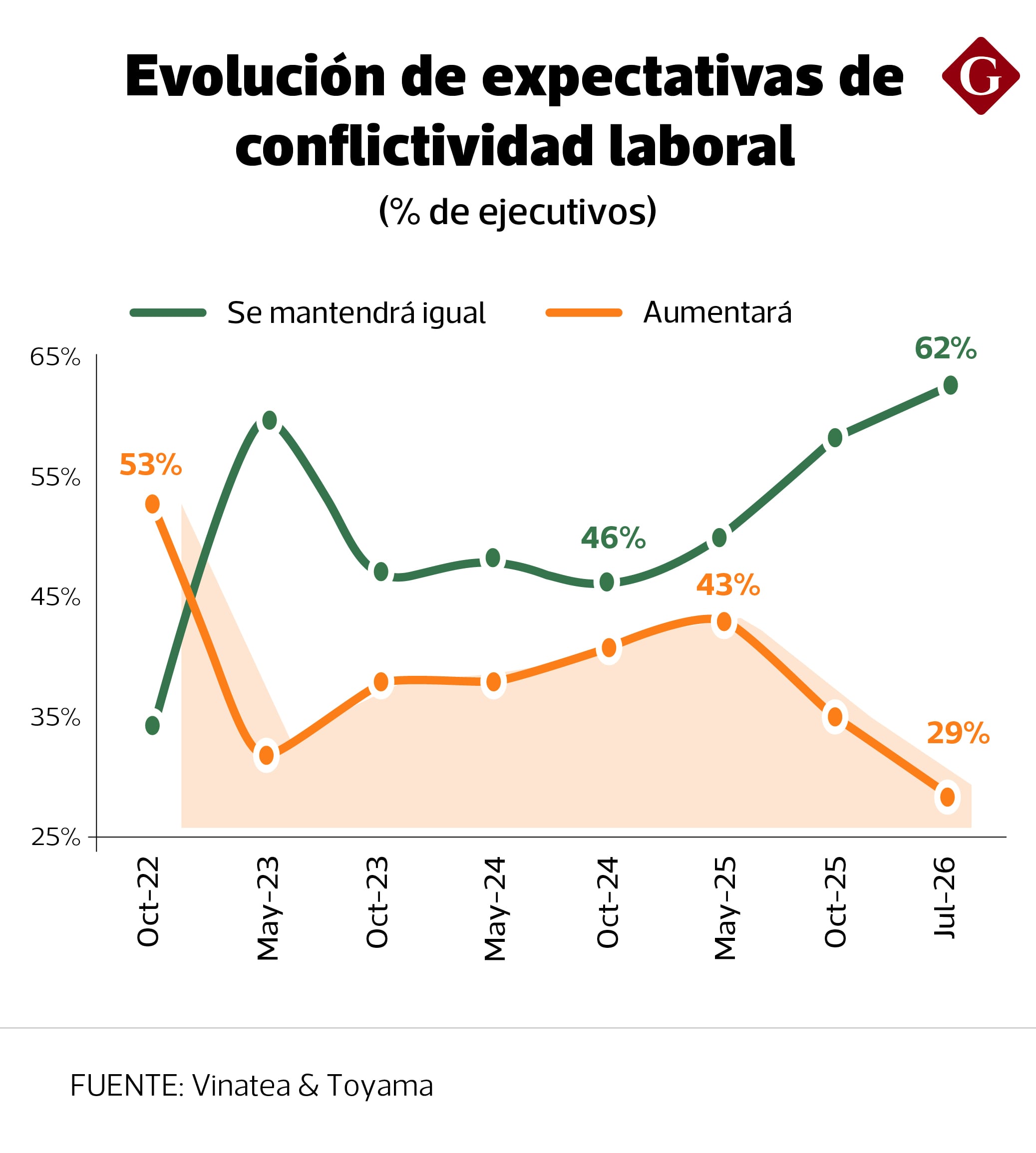 Evolución de expectativas de conflictividad laboral | Fuente: Informe Panorama 2026: Prioridades laborales ante el nuevo ciclo político
Elaboración: Vinatea & Toyama