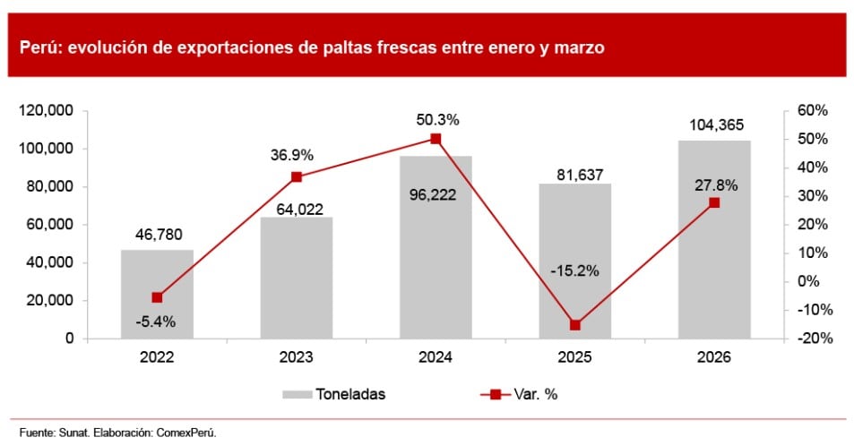 Evolución del volumen de exportaciones de palta fresca en el primer trimestre. Fuente: ComexPerú
