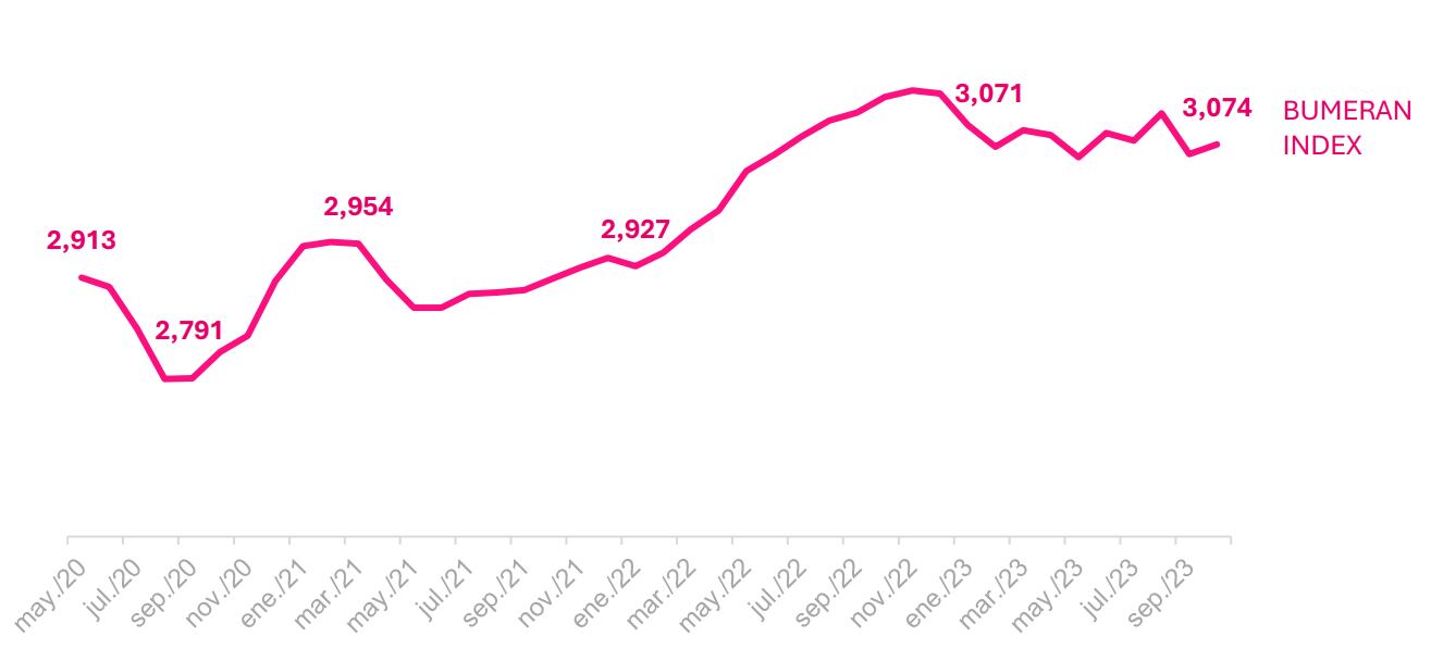 Pretensiones salariales, octubre 2023. Fuente: Bumera, compartido en exclusiva con Gestión.
